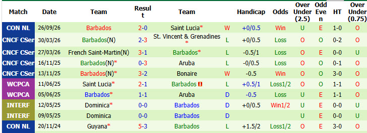 Nhận định, soi kèo Guadeloupe vs Barbados, 02h00 ngày 29/09: Cạnh tranh ngôi đầu - Ảnh 3