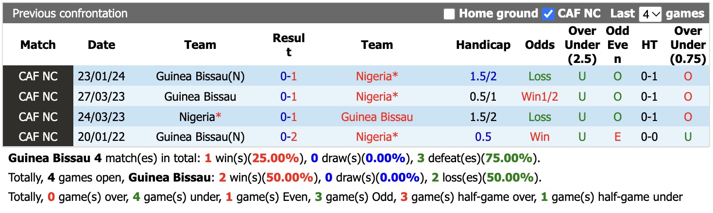Nhận định, soi kèo Guinea Bissau vs Nigeria, 23h00 ngày 29/9: Đại bàng bay cao - Ảnh 3