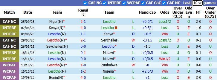 Nhận định, soi kèo Lesotho vs Morocco, 20h00 ngày 29/9: Thị uy sức mạnh - Ảnh 2
