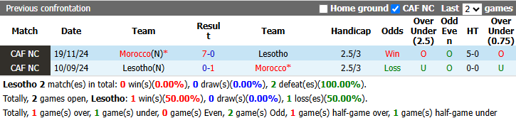 Nhận định, soi kèo Lesotho vs Morocco, 20h00 ngày 29/9: Thị uy sức mạnh - Ảnh 4