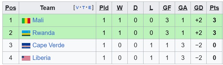 Nhận định, soi kèo Liberia vs Mali, 2h00 ngày 30/9: Khách lấn chủ - Ảnh 4