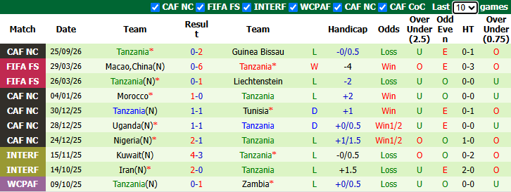 Nhận định, soi kèo Madagascar vs Tanzania, 20h00 ngày 29/9: Tận dụng lợi thế - Ảnh 3