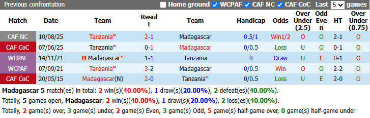 Nhận định, soi kèo Madagascar vs Tanzania, 20h00 ngày 29/9: Tận dụng lợi thế - Ảnh 4