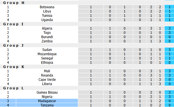 Nhận định, soi kèo Madagascar vs Tanzania, 20h00 ngày 29/9: Tận dụng lợi thế - Ảnh 5