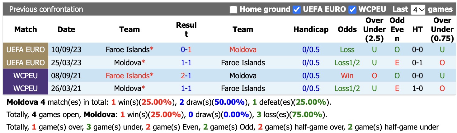 Nhận định, soi k&egrave;o Moldova vs Đảo Faroe, 23h00 ng&agrave;y 29/9: Chưa thấy niềm vui - Ảnh 3