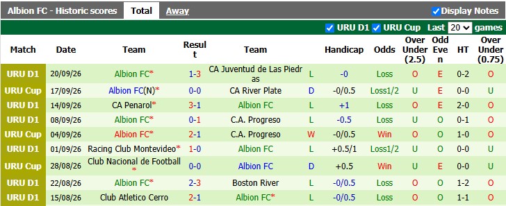 Nhận định, soi kèo Montevideo vs Albion, 6h30 ngày 29/9: Đáng ngờ - Ảnh 2