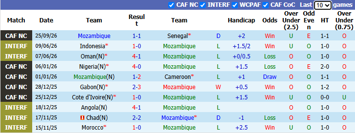 Nhận định, soi kèo Mozambique vs Sudan, 20h00 ngày 29/9: Tiếp đà hưng phấn - Ảnh 2