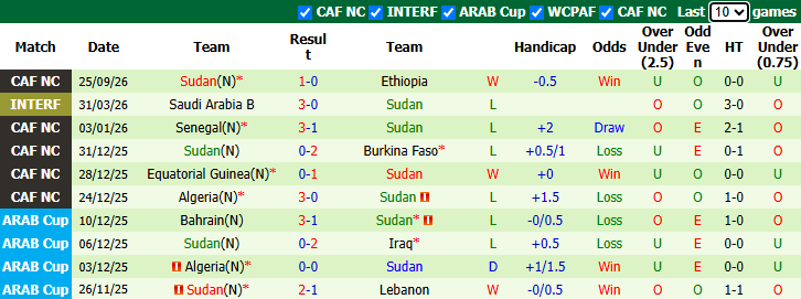 Nhận định, soi kèo Mozambique vs Sudan, 20h00 ngày 29/9: Tiếp đà hưng phấn - Ảnh 3