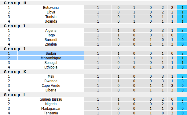 Nhận định, soi kèo Mozambique vs Sudan, 20h00 ngày 29/9: Tiếp đà hưng phấn - Ảnh 4