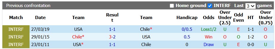 Nhận định, soi kèo Mỹ vs Chile, 7h00 ngày 30/9: Vẫn cứ là khó - Ảnh 3