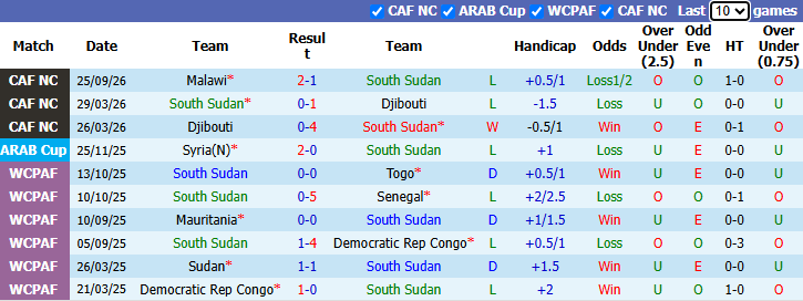 Nhận định, soi kèo Nam Sudan vs Ai Cập, 20h00 ngày 29/9: Pharaon gặp khó - Ảnh 2