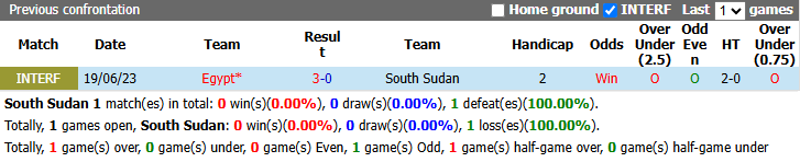 Nhận định, soi kèo Nam Sudan vs Ai Cập, 20h00 ngày 29/9: Pharaon gặp khó - Ảnh 4