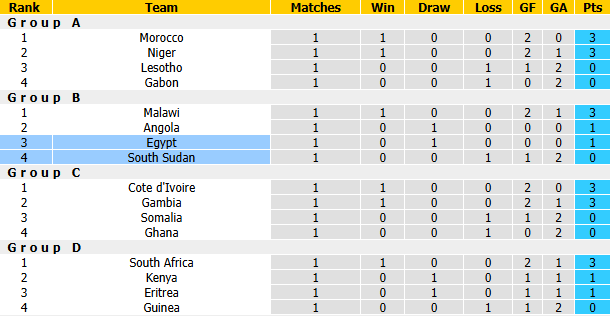 Nhận định, soi kèo Nam Sudan vs Ai Cập, 20h00 ngày 29/9: Pharaon gặp khó - Ảnh 5