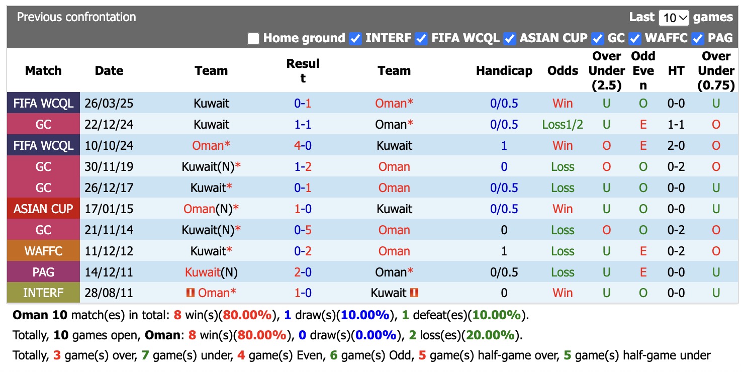 Nhận định, soi kèo Oman vs Kuwait, 00h30 ngày 29/9: Lịch sử gọi tên - Ảnh 3