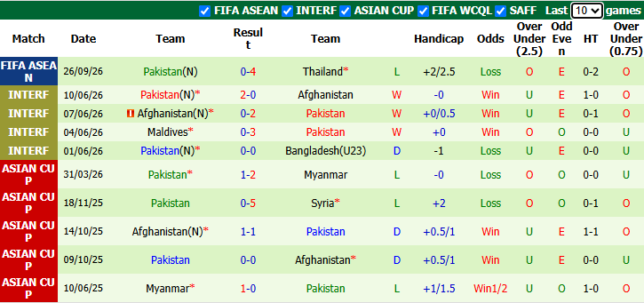 Nhận định, soi kèo Philippines vs Pakistan, 15h00 ngày 29/9: Tái hiện lịch sử - Ảnh 3