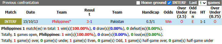 Nhận định, soi kèo Philippines vs Pakistan, 15h00 ngày 29/9: Tái hiện lịch sử - Ảnh 4