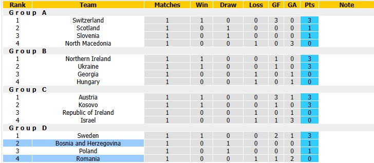 Nhận định, soi kèo Romania vs Bosnia, 01h45 ngày 29/09: Vị khách lì lợm - Ảnh 5