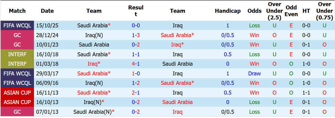 Nhận định, soi kèo Saudi Arabia vs Iraq, 00h30 ngày 30/09: Chủ nhà giữ sức - Ảnh 3