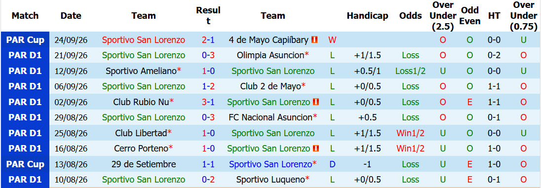Nhận định, soi kèo Sportivo San Lorenzo vs Recoleta, 02h30 ngày 29/09: Những kẻ khốn khổ - Ảnh 2