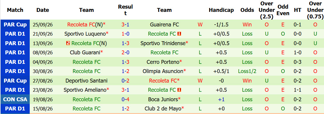 Nhận định, soi kèo Sportivo San Lorenzo vs Recoleta, 02h30 ngày 29/09: Những kẻ khốn khổ - Ảnh 3