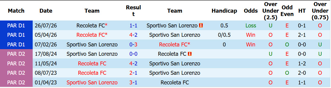 Nhận định, soi kèo Sportivo San Lorenzo vs Recoleta, 02h30 ngày 29/09: Những kẻ khốn khổ - Ảnh 4