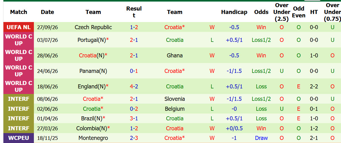 Nhận định, soi kèo Tây Ban Nha vs Croatia, 01h45 ngày 30/09: Sức mạnh của nhà vua - Ảnh 3