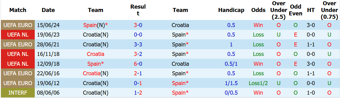 Nhận định, soi kèo Tây Ban Nha vs Croatia, 01h45 ngày 30/09: Sức mạnh của nhà vua - Ảnh 4