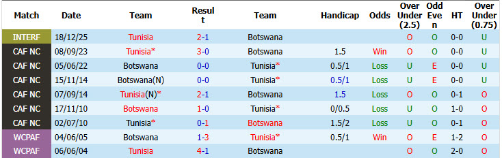 Nhận định, soi kèo Tunisia vs Botswana, 02h00 ngày 29/09: Lấy lại danh dự - Ảnh 4