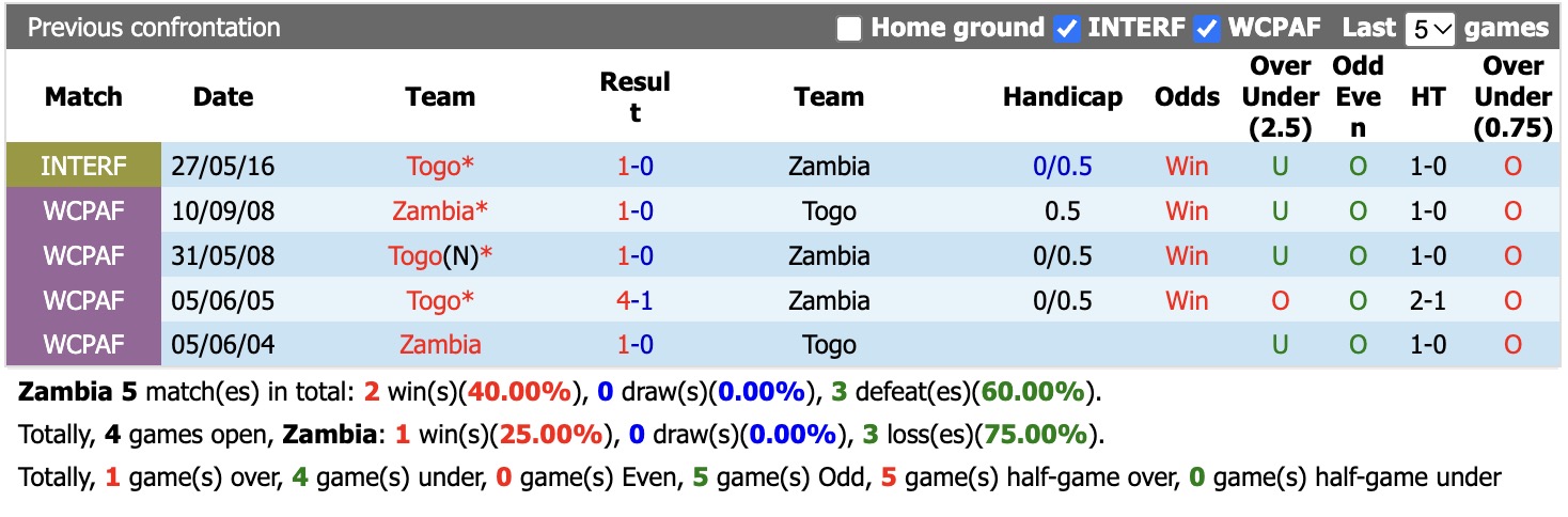 Nhận định, soi kèo Zambia vs Togo, 23h00 ngày 29/9: Chưa thấy niềm vui - Ảnh 3