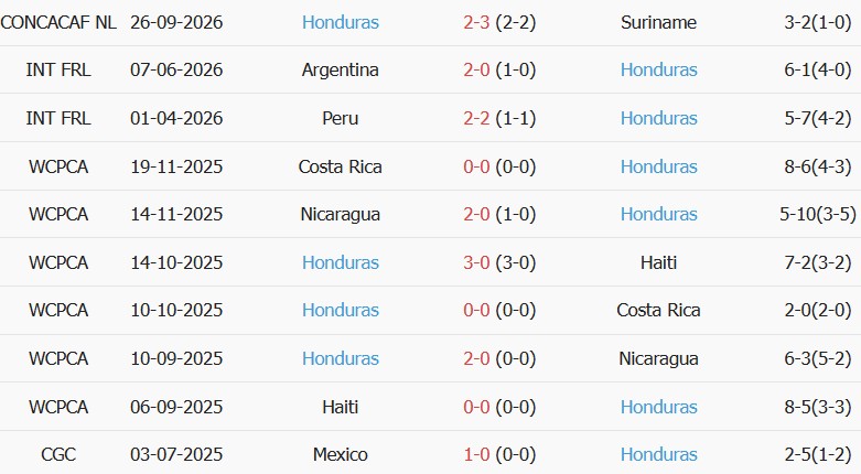 Soi kèo góc Jamaica vs Honduras, 07h00 ngày 29/09 - Ảnh 2