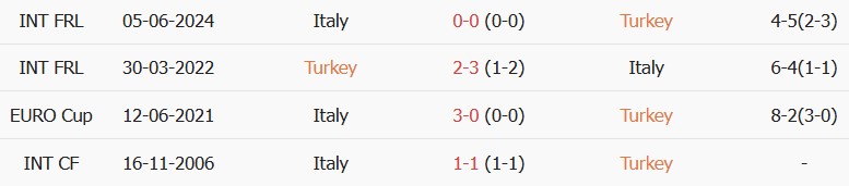 Soi kèo góc Thổ Nhĩ Kỳ vs Italy, 01h45 ngày 29/09 - Ảnh 3