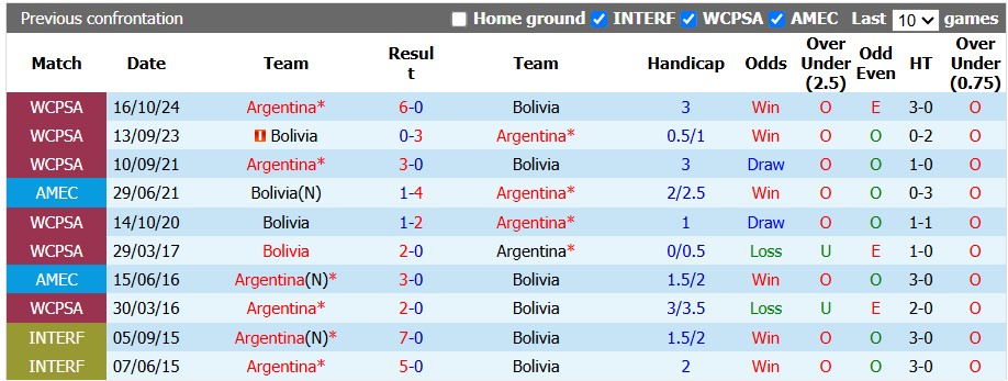 Nhận định, soi kèo Argentina vs Bolivia, 7h00 ngày 1/10: Lấy lại tự tôn - Ảnh 3