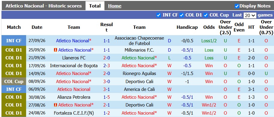 Nhận định, soi kèo Atletico Nacional vs Junior, 8h00 ngày 1/10: Sân nhà vẫn hơn - Ảnh 1