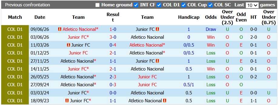 Nhận định, soi kèo Atletico Nacional vs Junior, 8h00 ngày 1/10: Sân nhà vẫn hơn - Ảnh 3