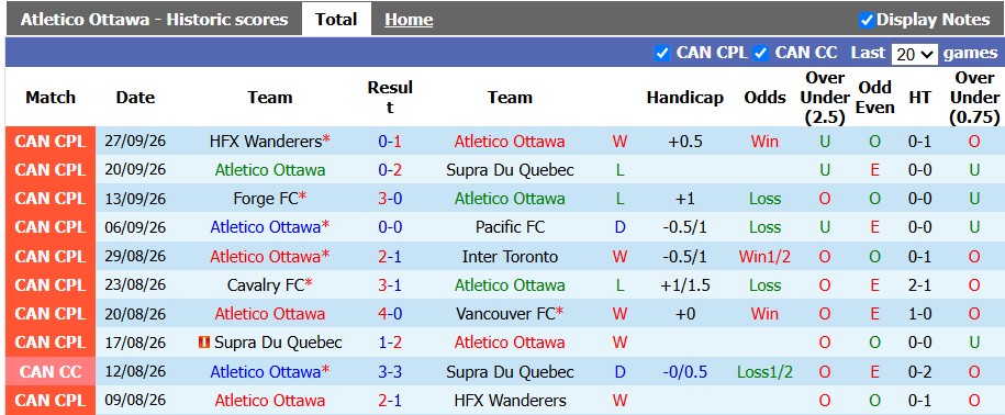 Nhận định, soi kèo Atletico Ottawa vs Cavalry, 6h00 ngày 1/10: Khó cho cửa trên - Ảnh 1