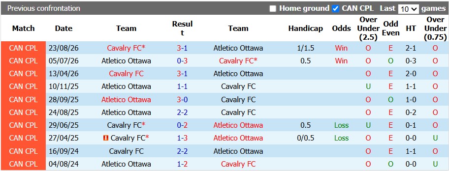Nhận định, soi kèo Atletico Ottawa vs Cavalry, 6h00 ngày 1/10: Khó cho cửa trên - Ảnh 3