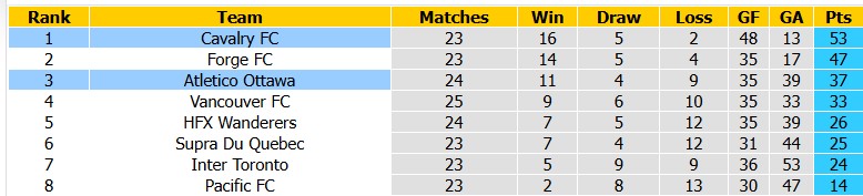 Nhận định, soi kèo Atletico Ottawa vs Cavalry, 6h00 ngày 1/10: Khó cho cửa trên - Ảnh 4
