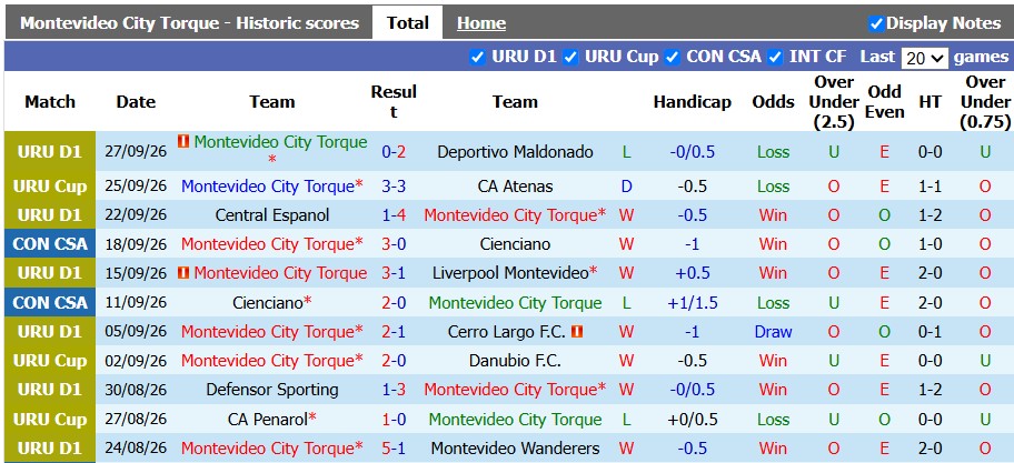 Nhận định, soi kèo City Torque vs Penarol, 6h00 ngày 1/10: Sân nhà vẫn hơn - Ảnh 1