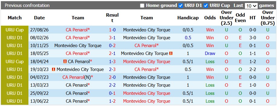 Nhận định, soi kèo City Torque vs Penarol, 6h00 ngày 1/10: Sân nhà vẫn hơn - Ảnh 3