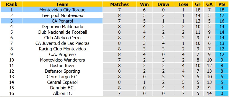 Nhận định, soi kèo City Torque vs Penarol, 6h00 ngày 1/10: Sân nhà vẫn hơn - Ảnh 4