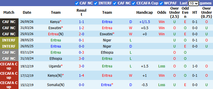Nhận định, soi kèo Eritrea vs Nam Phi, 23h00 ngày 30/9: Chờ đợi bất ngờ - Ảnh 2