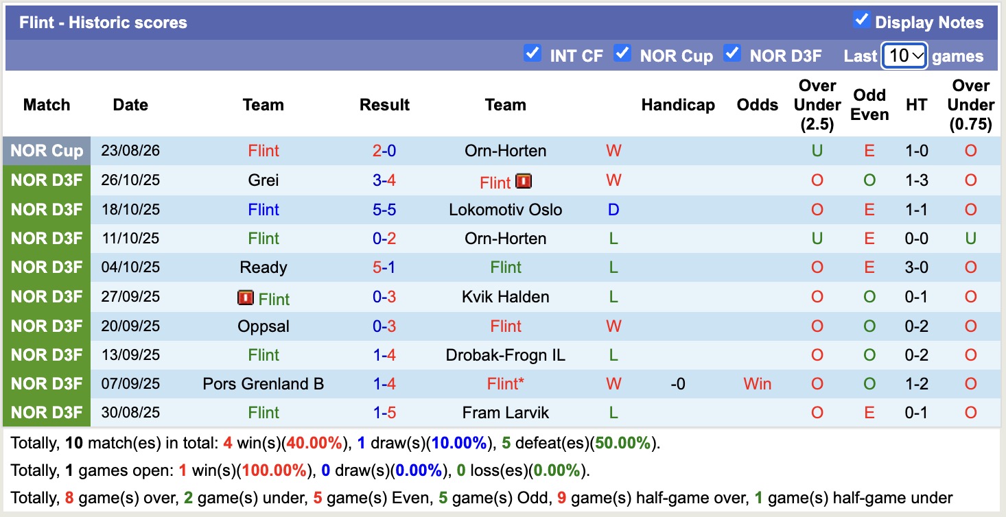 Nhận định, soi kèo Flint vs Sandefjord, 23h00 ngày 30/9: Không cùng đẳng cấp - Ảnh 1
