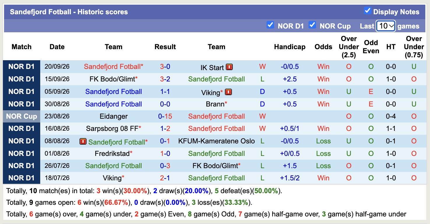 Nhận định, soi kèo Flint vs Sandefjord, 23h00 ngày 30/9: Không cùng đẳng cấp - Ảnh 2