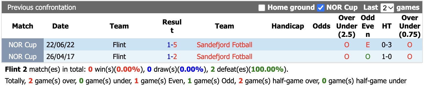 Nhận định, soi kèo Flint vs Sandefjord, 23h00 ngày 30/9: Không cùng đẳng cấp - Ảnh 3