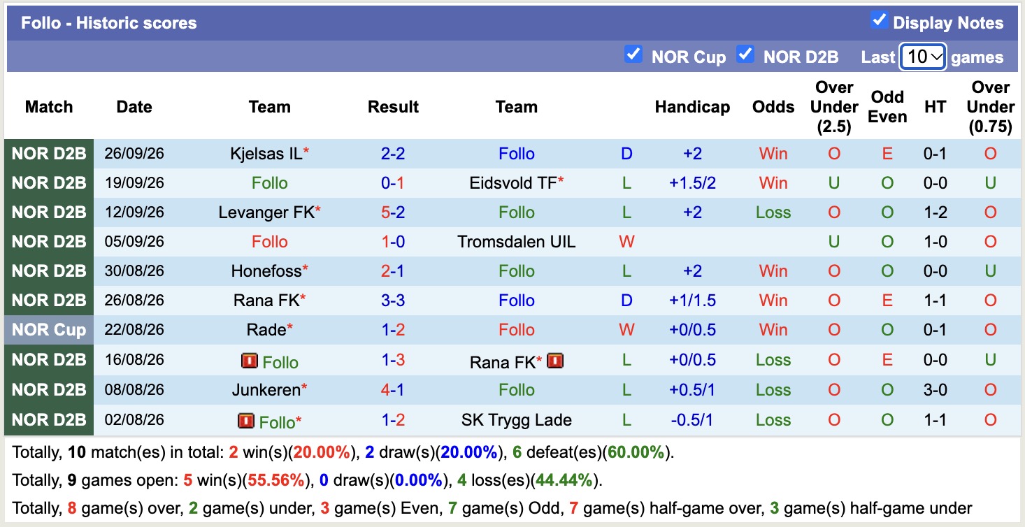 Nhận định, soi kèo Follo vs Sarpsborg, 23h00 ngày 30/9: Không dễ - Ảnh 1