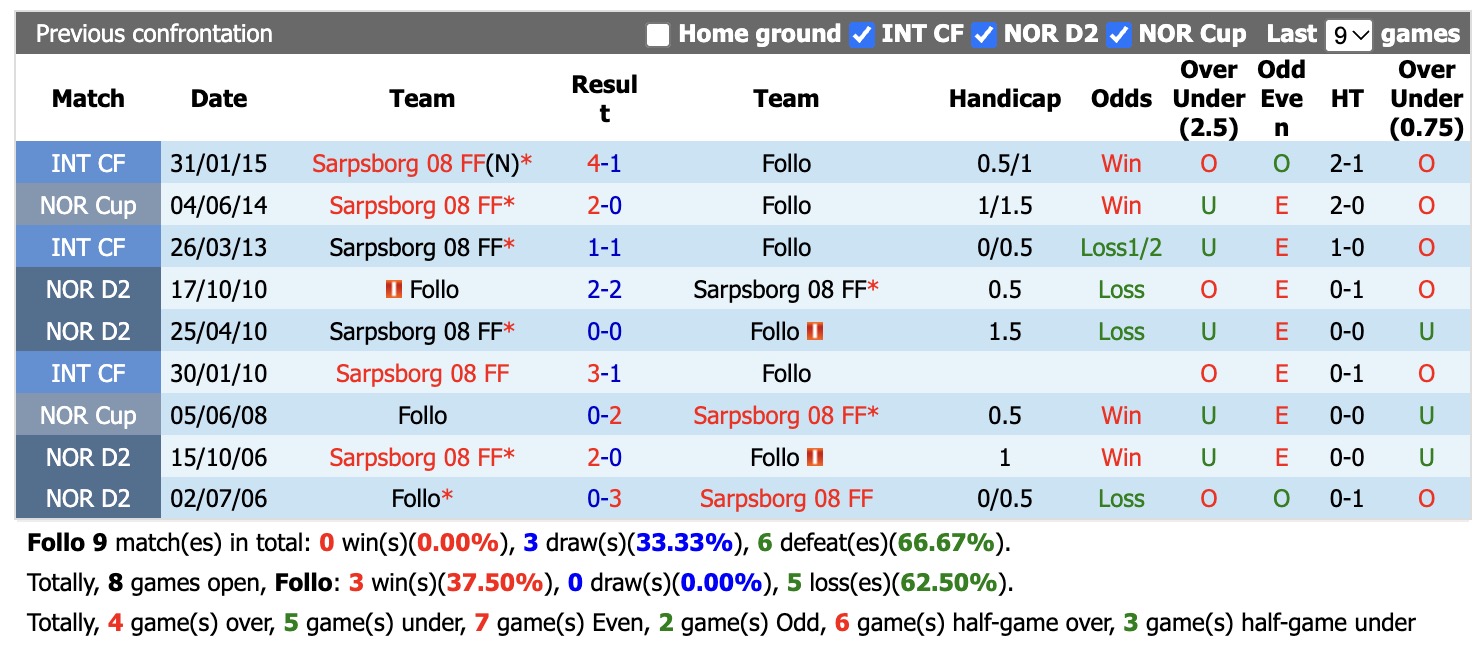 Nhận định, soi kèo Follo vs Sarpsborg, 23h00 ngày 30/9: Không dễ - Ảnh 3