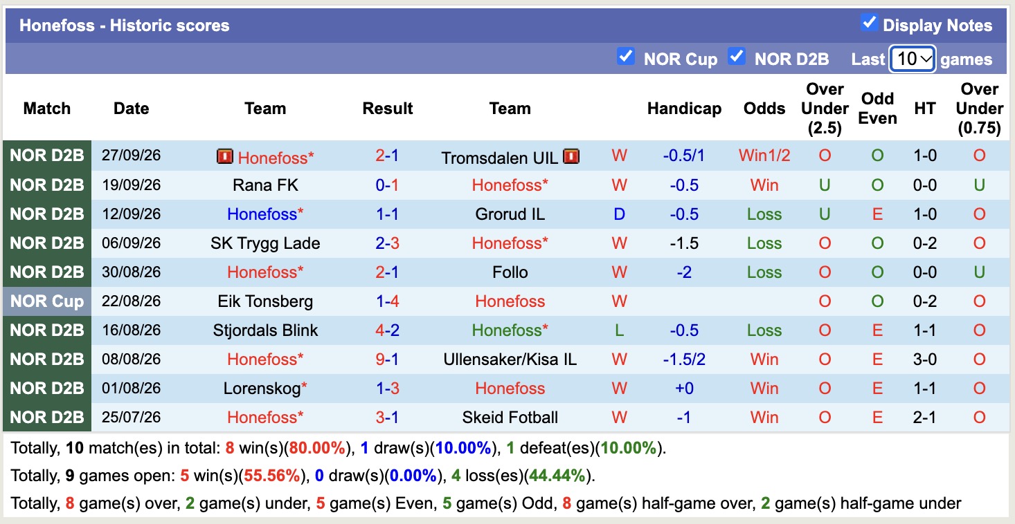 Nhận định, soi kèo Honefoss vs KFUM Oslo, 23h00 ngày 30/9: Lịch sử lặp lại - Ảnh 1