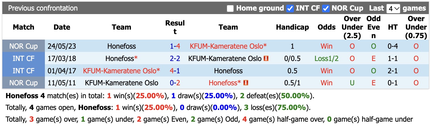 Nhận định, soi kèo Honefoss vs KFUM Oslo, 23h00 ngày 30/9: Lịch sử lặp lại - Ảnh 3