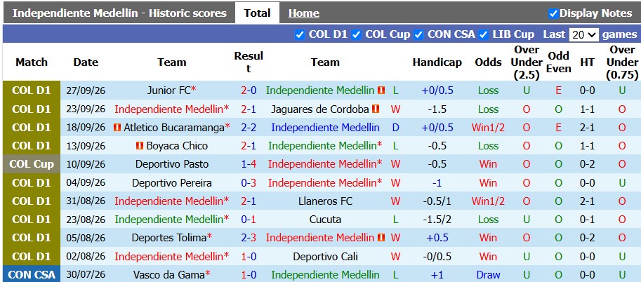 Nhận định, soi kèo Independiente Medellin vs Millonarios, 8h05 ngày 30/9: Khó cho đội khách - Ảnh 1