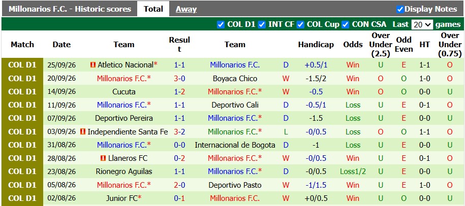 Nhận định, soi kèo Independiente Medellin vs Millonarios, 8h05 ngày 30/9: Khó cho đội khách - Ảnh 2